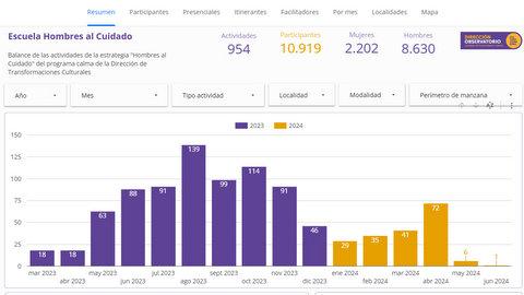 Tablero de Control Estrategia Hombres al Cuidado